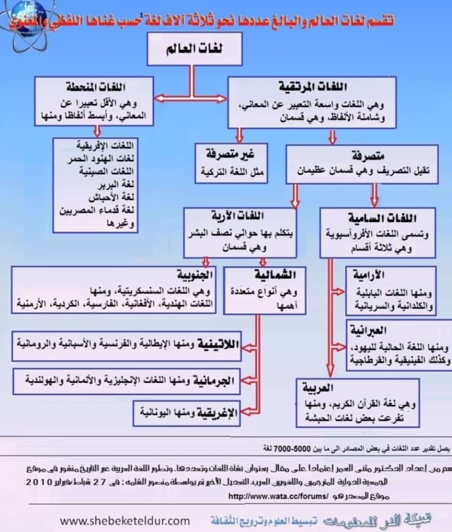 علم اللغويات